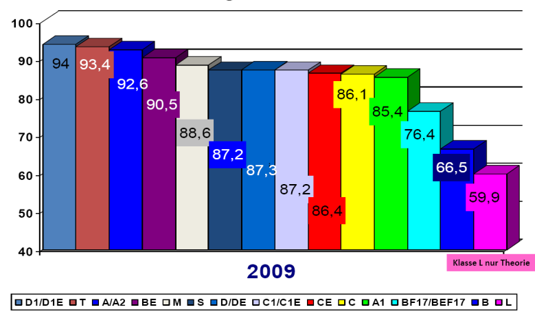 KBA Ersterwerb Fahrerlaubnis C / CE 2000 / 2006-2009 Grafik: BVF / Datenquelle: KBA Ersterwerb Fahrerlaubnis D1 + D1E, D + DE;