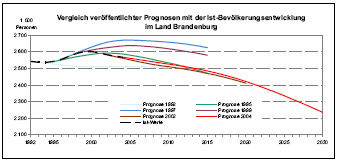 Prognose der Bevölkerung Brandenburg Quelle: Landesamt für Bauen und