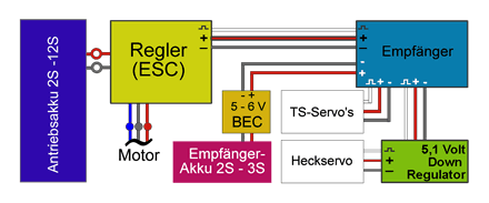 Standard- Schaltungen für Elektro- und Verbrenner Helikopter Standard Schaltung 1 für E-Heli's Im Bild zu sehen ist eine klassische Grund- Variante, bei der ein Regler mit integrierter Empfänger-