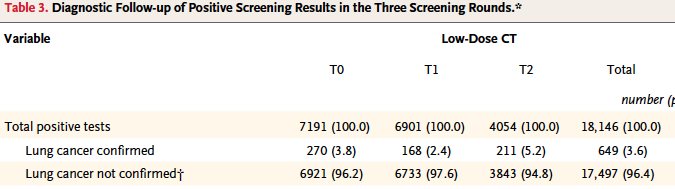 Lungenkrebs-Screening: die NSLT-Studie The National Lung Screening Trial Research Team.