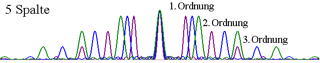 Der Dopplereekt in der Astronomie 37 Abbildung 7.-3: Shematisher Aubau eines Gitterspektrographen Abbildung 7.