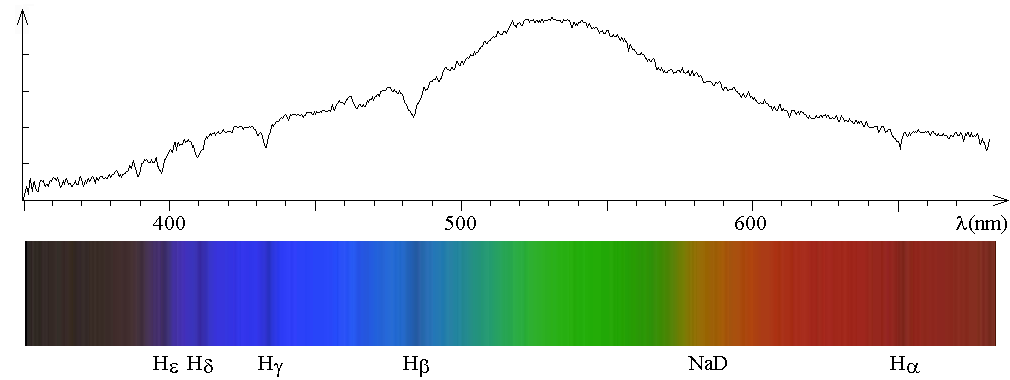 Abbildung 0-5: Detailliertes Spektrum on α Lyr Albireo β Cyg (Sternbild: Shwan)