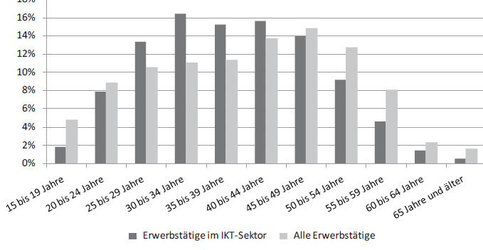 Österreich: Altersstruktur der Erwerbstätigen im IKT-Sektor, 2012 Quelle: