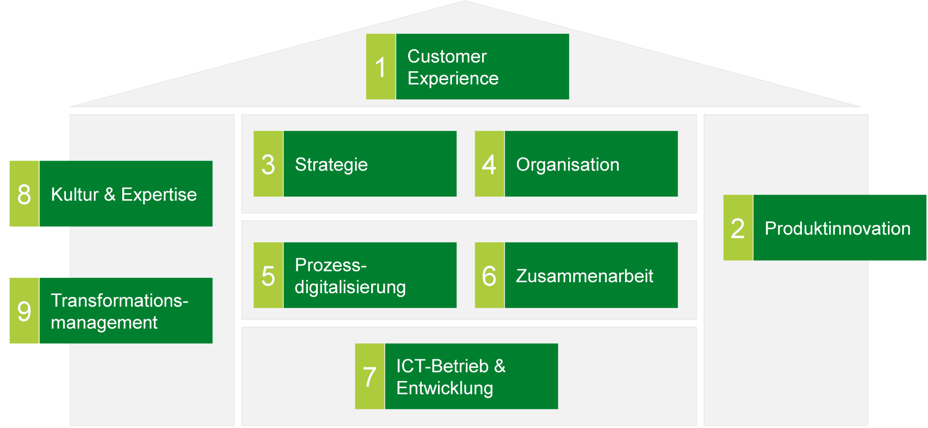 Digitale Transformation ganzheitlich betrachten Digital