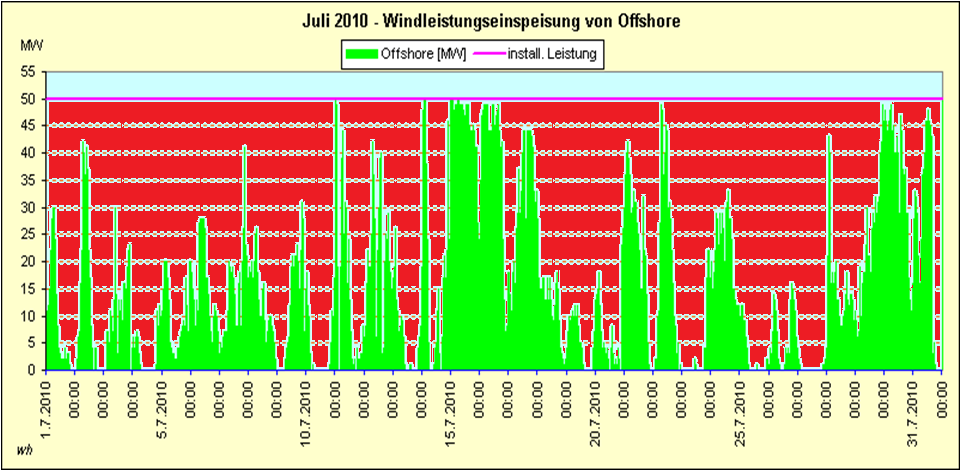 Keine Leistung Leistung Im Offshore-Jahresdurchschnitt beträgt die grüne Fläche 46%, die rote Fläche 54%. Im Juli 2010 war die grüne Fläche kleiner als 46%. In anderen Monaten ist sie größer.