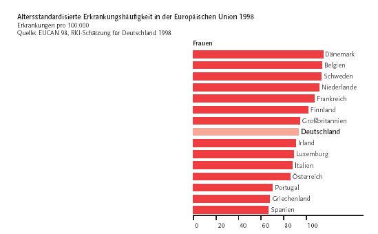 Inzidenz von Brustkrebs in Europa Quelle: Krebs in