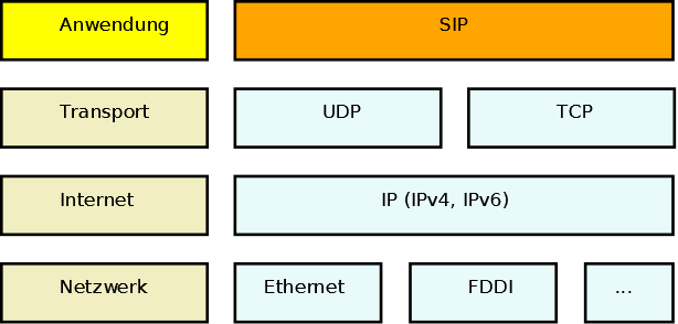 Einführung SIP (Session Initiation Protocol) Netzwerkprotokoll zum Aufbau