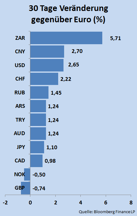 1. Währungen 1.1. Hauptwährungen gegenüber Euro In der Berichtperiode von 28.1. bis 28.2.2013 haben fast alle Währungen gegenüber dem Euro aufgewertet.