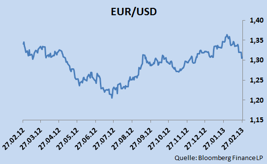 1.2. EUR/USD Die vorzeitige Rückzahlung des ersten außerordentlichen dreijährigen Refinanzierungsgeschäftes an die EZB hatte den Euro zu Beginn Februar auf über 1,36 U.S. Dollar gebracht.