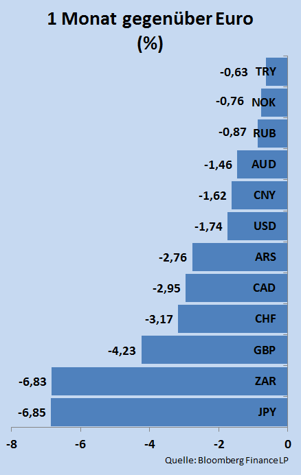 1. Währungen 1.1. Hauptwährungen gegenüber Euro In unserem Währungskorb konnte der Euro in der Periode von 28.12.2012 bis 28.1.2013 gegenüber allen Währungen aufwerten.