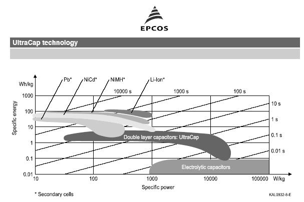 Speichermedien Vergleich von Speichermedien UltraCap Technologie: