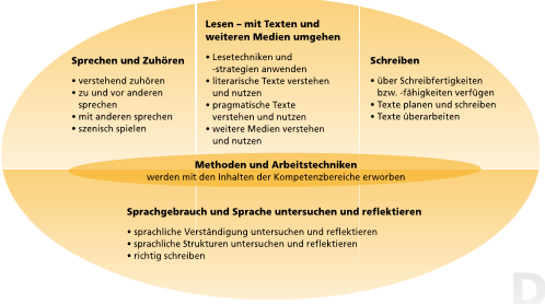 Deutsch Realschule Kompetenzstrukturmodell Deutsch Realschule Quelle: Bayerisches