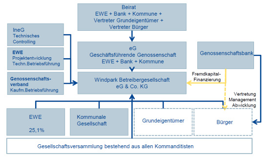Genehmigungsverfahren BimSchG-Antrag Umweltverträglichkeitsprüfung; ggf. vorziehen ca. 50 T + max.