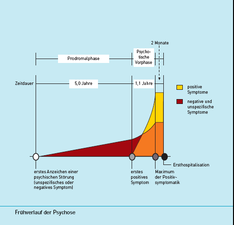 Zeitlicher Verlauf der Erstmanifestation der
