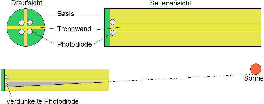 3.2 Sensorik für Sonnenverfolgung 3 GRUNDLAGEN Abbildung 3: Aufbau der autarkten Solarzelle-Aufhängung [4] 3.
