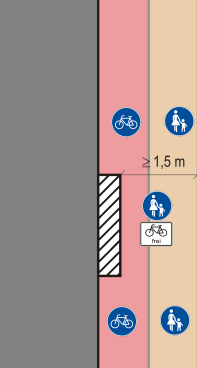 Niveaugleiche Führung von Geh-/Radwegen neben der Fahrbahn Fall 5: Gehweg, Radfahrer frei Baustelle auf dem gemeinsamen Gehweg eingerichtet. Vorgehen von verbleibender Breite abhängig: z.b. Restbreite von < 1,30m.