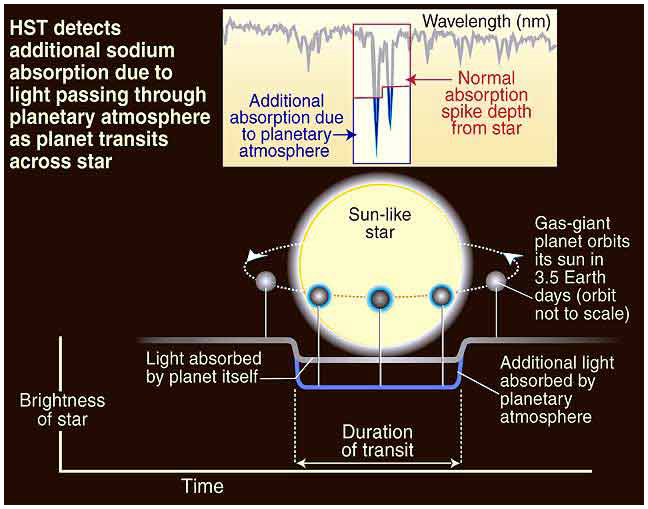 Abschwächung der Sternhelligkeit beim Transit des Planeten Voraussetzung: Kurze Umlaufzeit Großer Planet
