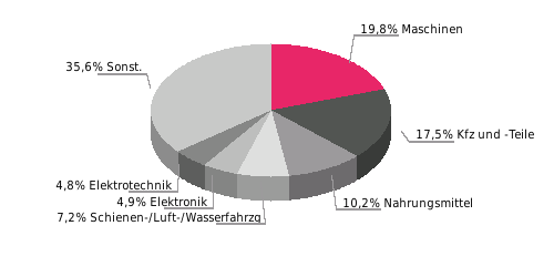 Deutsche Ausfuhrgüter Deutsche Ausfuhrgüter nach SITC 2015; % der Gesamtausfuhr Rangstelle bei deutschen Einfuhren Rangstelle bei deutschen Ausfuhren Deutsche Direktinvestitionen (Mio.