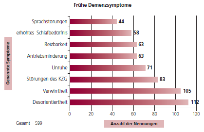Frühe Demenzsymptome