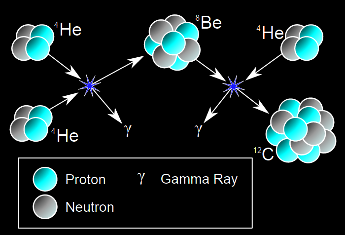Wiederholung: Helium-Brennen (Tripel-Alpha-Prozeß) Drei Alpha-Teilchen müssen innerhalb von 6,7 10 17 s simultan zusammenstoßen, weil ansonsten der Be-Kern sofort wieder in zwei Alpha- Teilchen