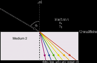 Zerlegung des weißen Lichts in seine spektralen Bestandteile (Farben) Mit zunehmender Wellenlänge der Strahlung nimmt n ab, d.h. der gesamte Ablenkwinkel des Lichtstrahls nimmt ebenfalls ab.