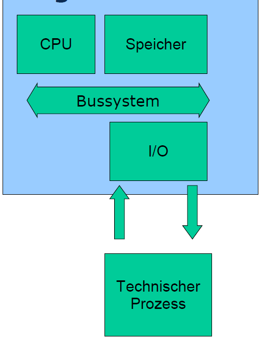 Mikrorechner in technischen Anwendungen Typische Aufgabenkette Signale aus physikalischer Umgebung erfassen Information verarbeiten
