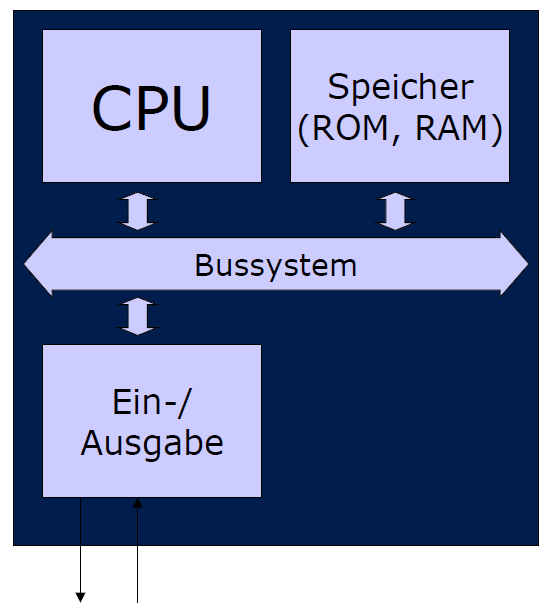 Komponenten eines von Neumann -Rechners 4 Komponenten Zentrale Recheneinheit (CPU) Speicher (Memory) Ein-/Ausgabe (I/O) Busse zur