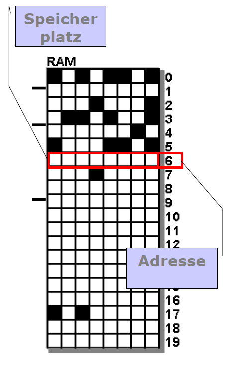 Speicher / Memory Speicher = lineare Abfolge von Plätzen mit fester Länge (8/16/32/64... bit). Plätze werden über ihre Adresse angesprochen.