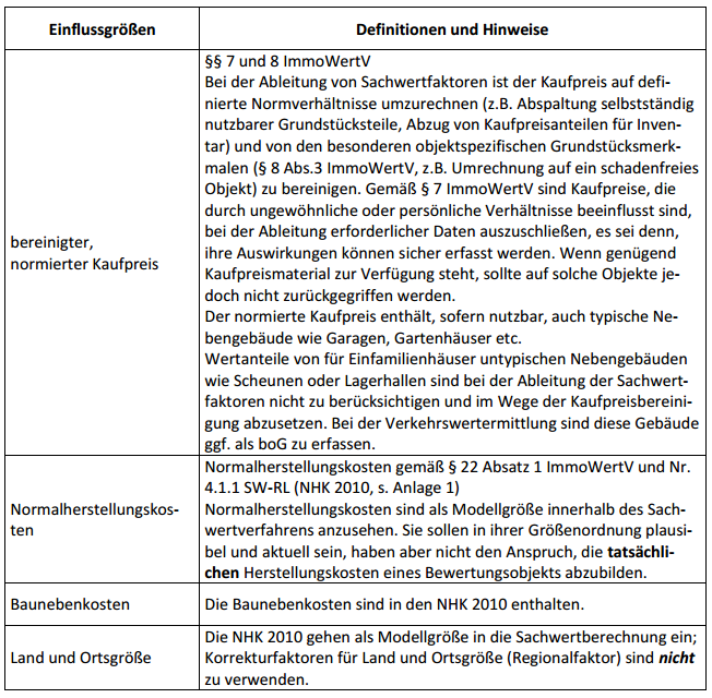 7.5 Modell zur Ableitung von Sachwertfaktoren für Ein- und Zweifamilienhäuser im Rhein- Erft-Kreis Die Sachwertfaktoren gemäß 14 Absatz 2 Nr.