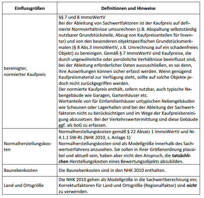 7.10.9 Beschreibung des Modells zur Ableitung von Sachwertfaktoren der AGVGA.NRW Stand 16.6.2015 Das Modell der AGVGA.