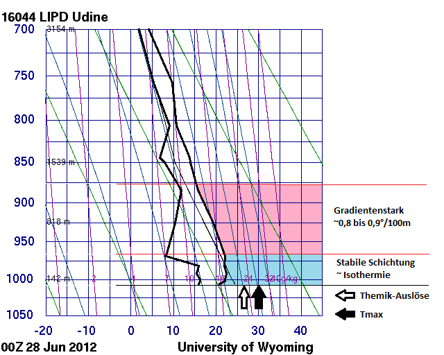 Luftschichtung: Aus den Radiosonden-Daten von Udine ist abzuleiten: Oberhalb einer sehr stabilen Luftschicht (~ Isothermie) lag eine sehr gradientenstarke Luftschicht (0,8 bis 0,9 /100m)!