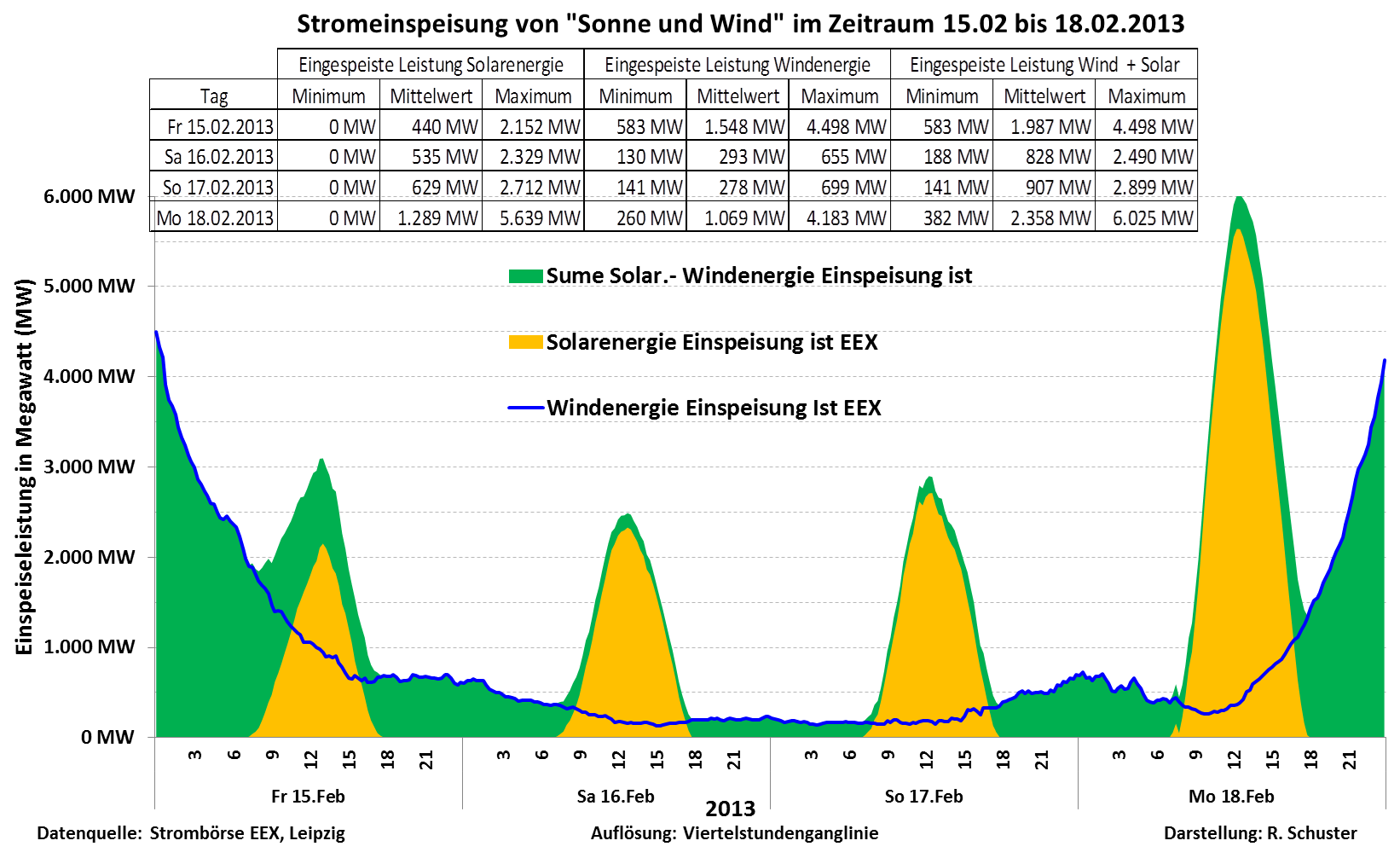 Diagramm 6: Lastganglinie (zeitabhängige Einspeiseleistung) aller deutschen Windenergie- und Fotovoltaik- Anlagen mit ca.