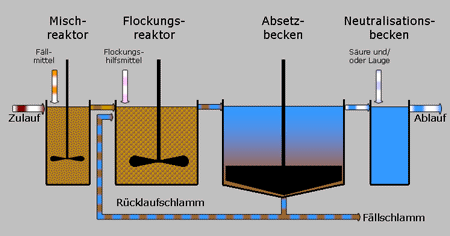 Fällung und Flockung Betül Morcali