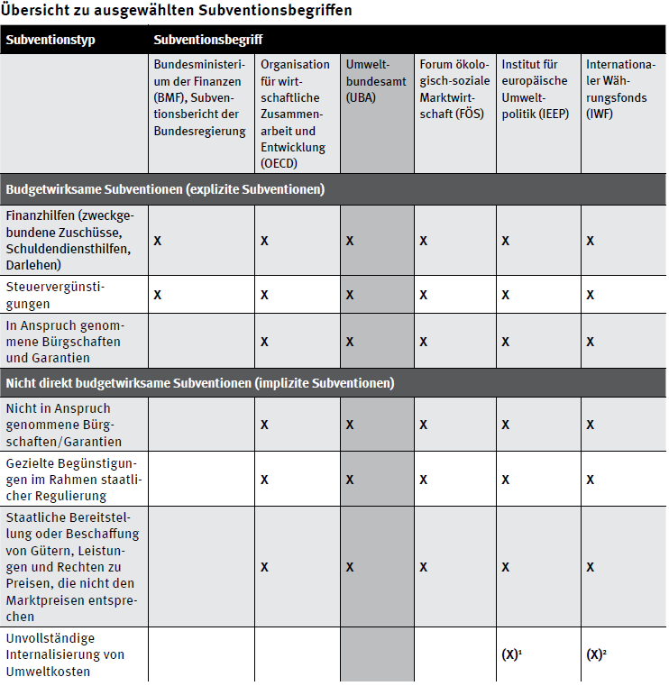 Umweltschädliche Subventionen des UBA (I) Umfasst neben budgetwirksamen Subventionen (Finanzhilfen und Steuervergünstigungen) auch weitere,