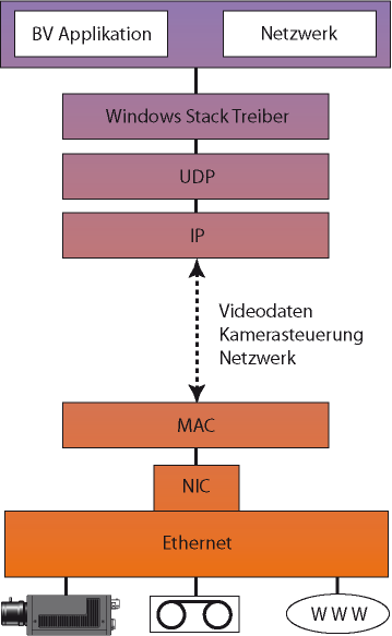 Treiberkonzepte zur Ansteuerung der Netzwerk-Adapter Windows Network-Stack-Treiber Vorteile Videodaten und Netzwerkdienste über eine Karte Treiber sind Bestandteil des Betriebssystems