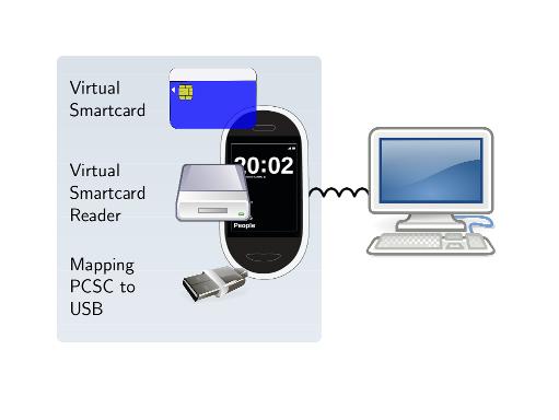 Systemarchitektur 185 Abbildung: Nutzungsszenarien für eine Virtuelle Smartcard http://vsmartcard.sourceforge.