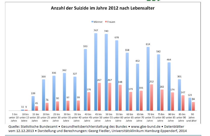 Anzahl der Suizide liegt bei Männern in allen Altersgruppen höher als bei Frauen