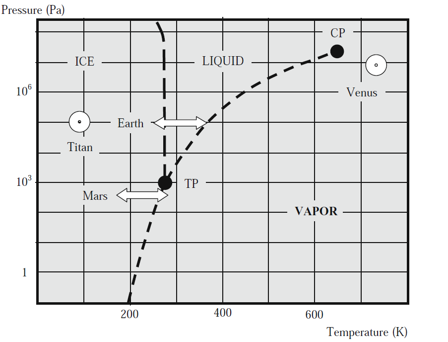 Phasendiagramm von Wasser Martin Beech Terraforming Tripelpunkt (TP): T = 237.16 K (0.01 C) & P = 611.73 Pa Kritischer Punkt (CP): T = 647.