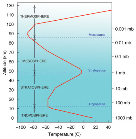 5% R ERDE ) T-Anstieg in Stratosphäre durch Ozonschicht Exponentieller