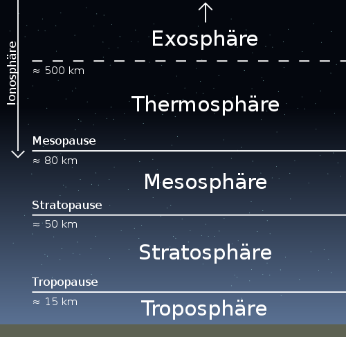 Erdatmosphäre http://commons.wikimedia.org http://www.learner.org / 2006.