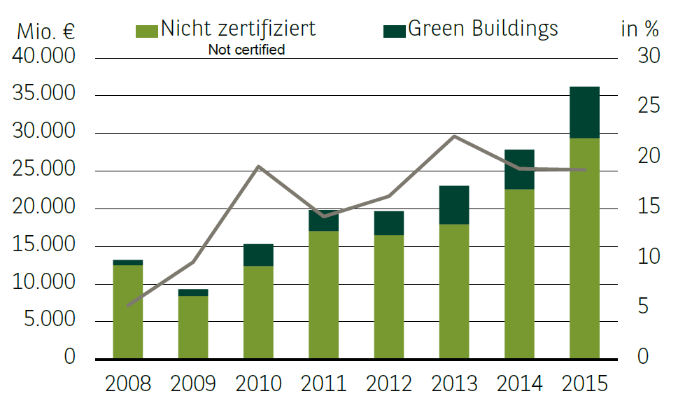 Investitionsmarkt Deutschland und in green buildings Gesamtinvestition und