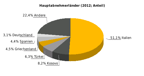 Beziehung der EU zu Albanien Außenhandel (Mio. Euro) 2010 % 2011 % 2012 % Einfuhr der EU 891,3 37,4 942,6 5,8 1.113,6 18,1 Ausfuhr 2.127,0 1,6 2.289,9 7,7 2.371,7 3,6 der EU Saldo 1.235,7 1.347,3 1.