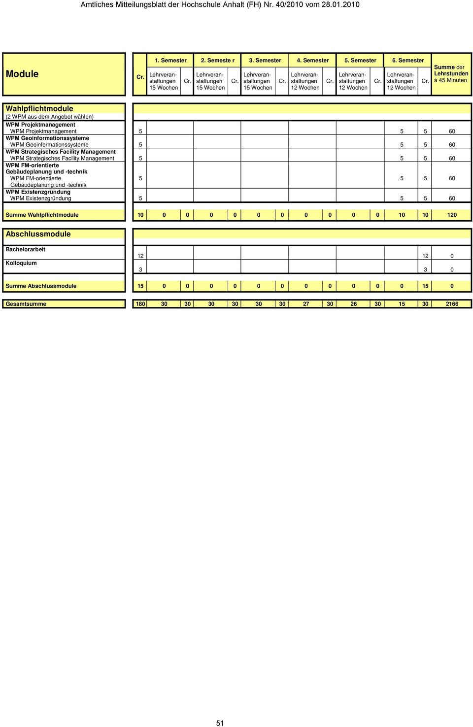 WPM Geoinformationssysteme 5 5 5 WPM Strategisches Facility Management WPM Strategisches Facility Management 5 5 5 WPM FM-orientierte Gebäudeplanung und -technik WPM FM-orientierte 5 5 5