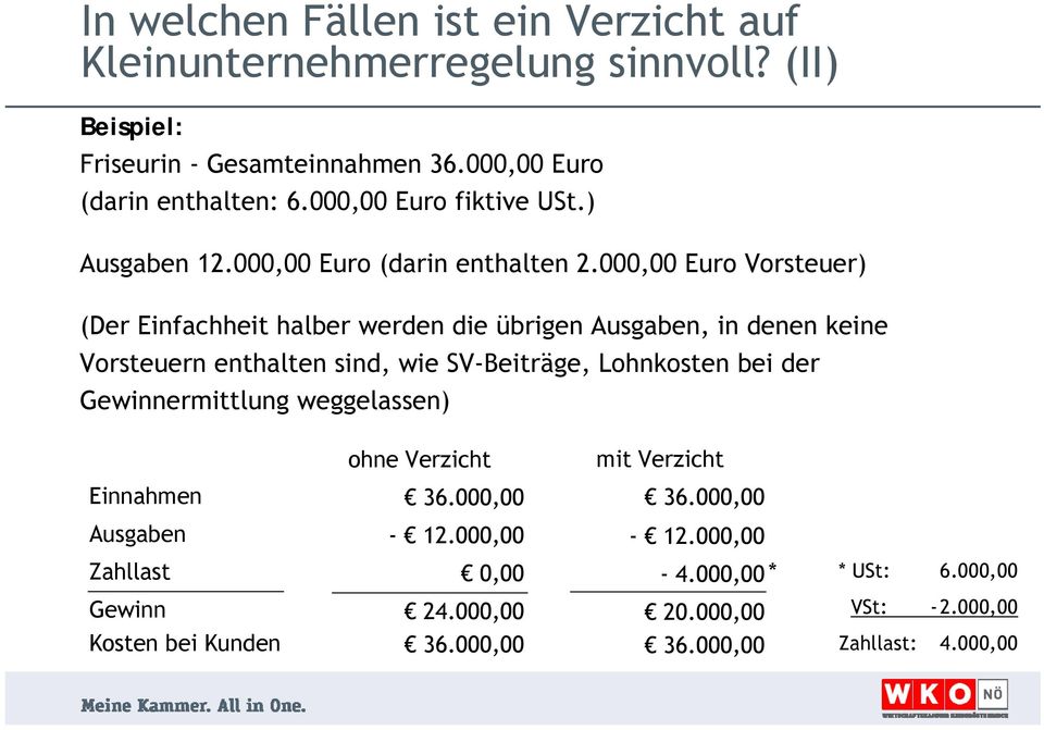 000,00 Euro Vorsteuer) (Der Einfachheit halber werden die übrigen Ausgaben, in denen keine Vorsteuern enthalten sind, wie SV-Beiträge, Lohnkosten bei der