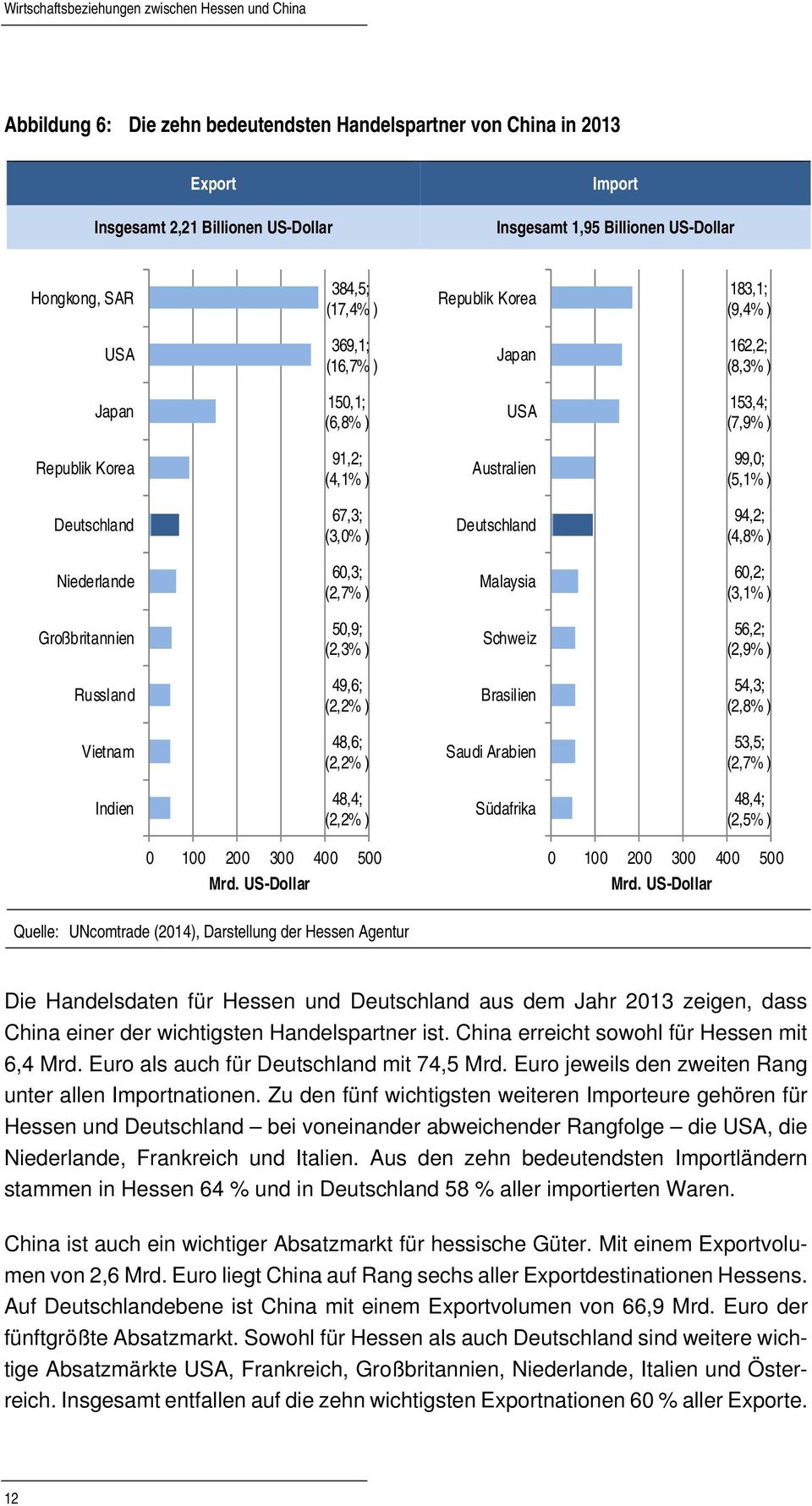 (5,1% ) Deutschland 67,3; (3,0% ) Deutschland 94,2; (4,8% ) Niederlande 60,3; (2,7% ) Malaysia 60,2; (3,1% ) Großbritannien 50,9; (2,3% ) Schweiz 56,2; (2,9% ) Russland 49,6; (2,2% ) Brasilien 54,3;