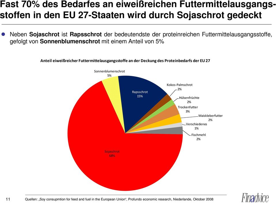 Futtermittelausgangsstoffe an der Deckung des Proteinbedarfs der EU 27 Sonnenblumenschrot 5% Rapsschrot 15% Kokos-Palmschrot 2% Hülsenfrüchte 2% Trockenfutter