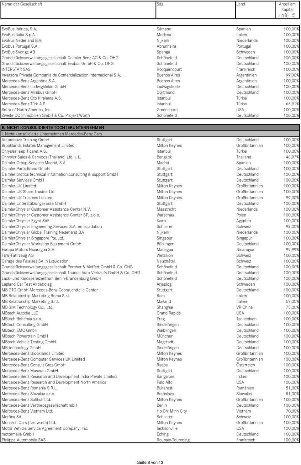 OHG Schönefeld Deutschland 100,00% INTERSTAR SAS Rocquencourt Frankreich 100,00% Inversora Privada Compania de Comercializacion Internacional S.A. Buenos Aires Argentinien 99,00% Mercedes-Benz Argentina S.