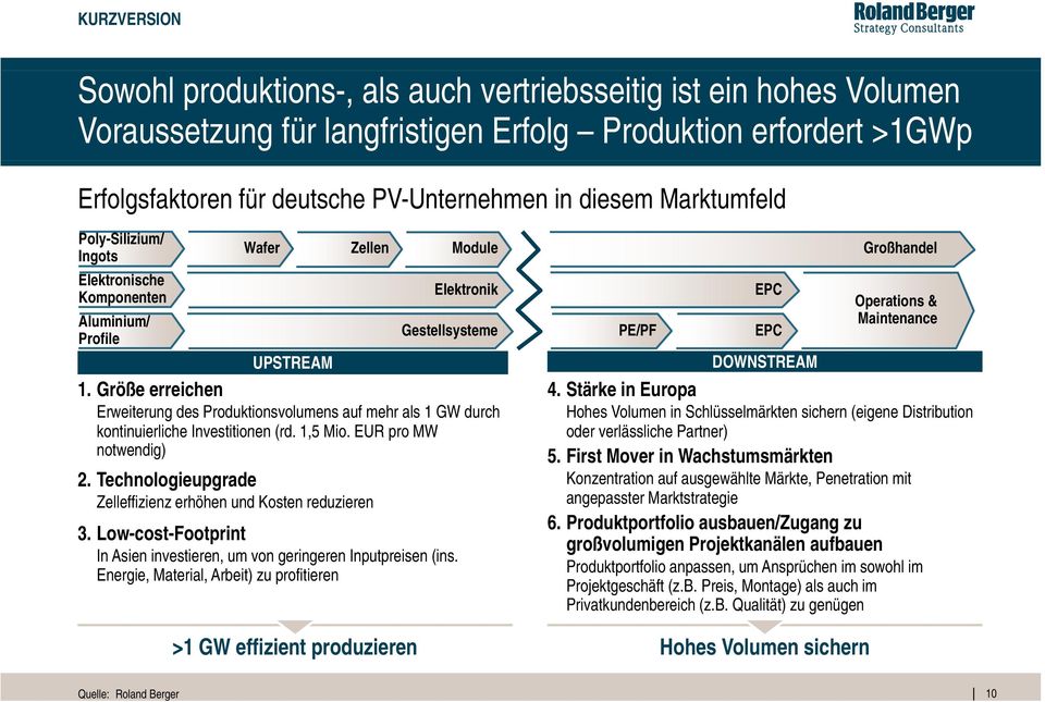 Größe erreichen Erweiterung des Produktionsvolumens auf mehr als 1 GW durch kontinuierliche Investitionen (rd. 1,5 Mio. EUR pro MW notwendig) 2.