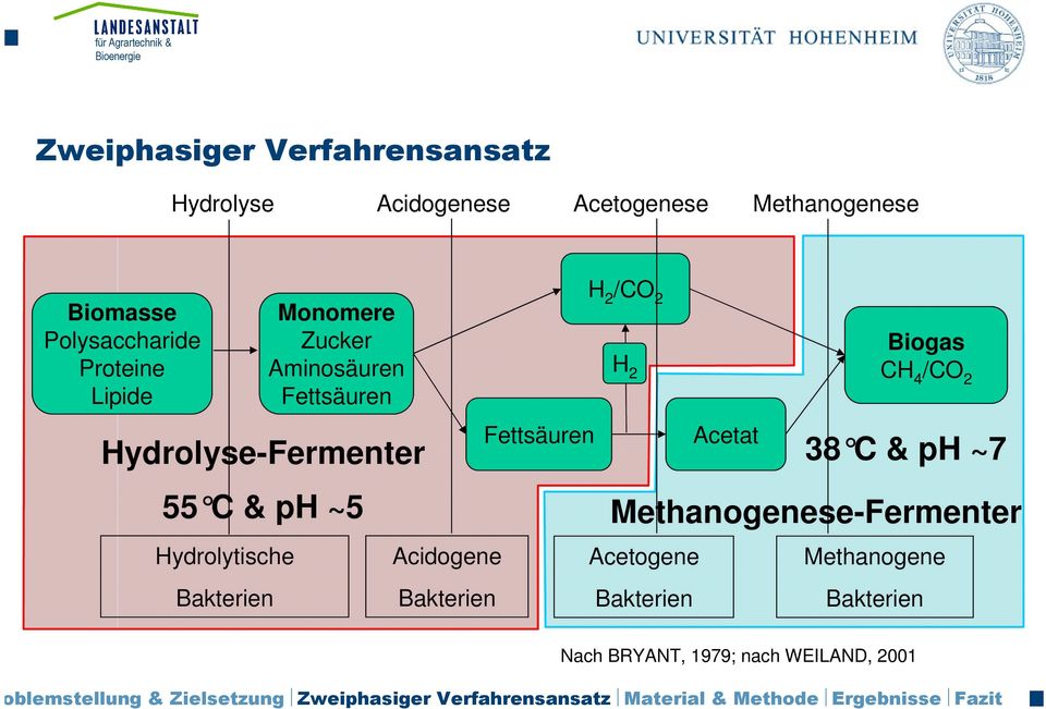 Fettsäuren H 2 /CO 2 H 2 Acetogene Bakterien Acetat Biogas CH 4 /CO 2 38 C & ph ~7 Methanogenese-Fermenter Methanogene