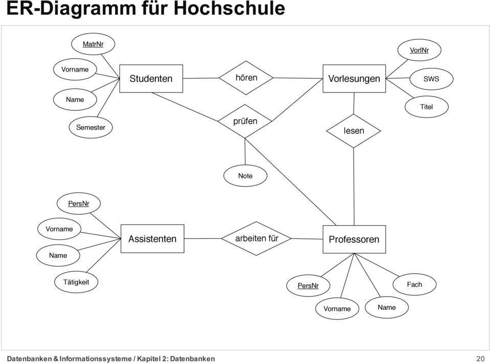 prüfen lesen Note PersNr Vorname Assistenten arbeiten